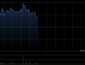 博雅互动盘中涨超4% 获纳入Bitwise旗下比特币相关ETF