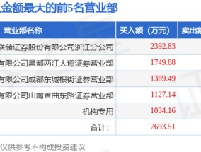 3月10日凤形股份（002760）龙虎榜数据：游资上塘路上榜