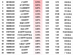 ETF资金流入榜单：3月12日汽车零件ETF净流入额占比增10.99%，影视ETF占比增9.94%