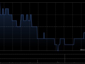 惠理集团发布年度业绩 股东应占溢利3123.5万港元同比增加35.29%