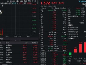 大金融爆发！金融科技ETF（159851）放量拉升逾2%，安硕信息领涨超15%，机构：证券IT业绩弹性可期