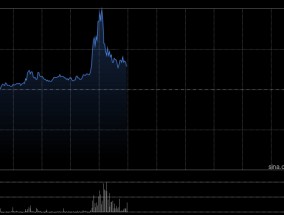 佑驾创新午前一度飙升逾22% 盘中创新高公司进入港股通名单