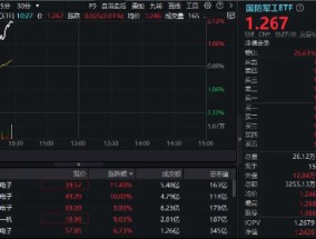 国防军工拔地而起，鸿远电子、火炬电子涨停！国防军工ETF（512810）直线冲高2%！主力资金早有行动