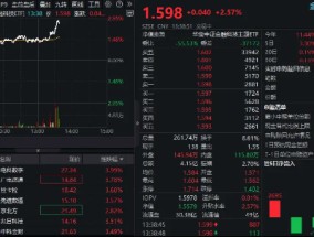 大金融异动拉升！行情急先锋——金融科技ETF（159851）放量摸高近3%，银之杰、汇金科技双双涨逾6%