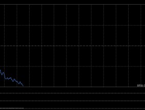 早盘：美股走低科技股领跌 特斯拉重挫逾8%