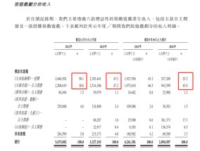 星邦互娱赴港IPO：爆款断档 营收腰斩 “小游戏之王”市场失宠 如何突破竞品围剿？