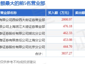 3月10日美尔雅（600107）龙虎榜数据：游资一瞬流光上榜