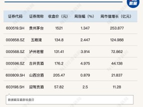 强势啤酒却出“异类”？兰州黄河本周逆市下挫4.89%