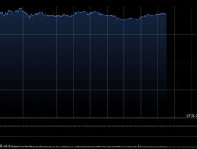 英特尔一度大涨18% 创2020年3月以来最大涨幅