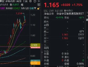 王炸组合！Manus牵手阿里，港股重启升势，港股互联网ETF（513770）盘初涨1．75%