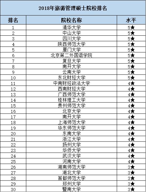 厦门大学旅游管理专业