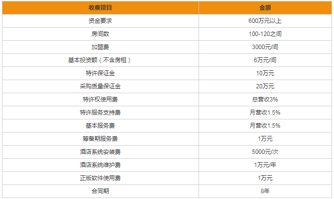 酒店加盟费一览表