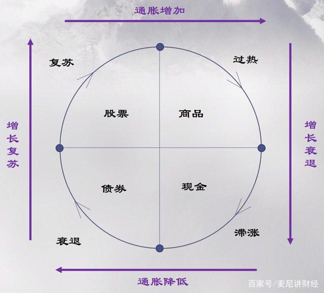 　　美林时钟示意图