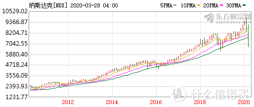 财商课堂Vol.3：美股暴跌罕见一周内多次熔断，可投资境外的指数基金了解一下！阅读文章赢金币奖励！