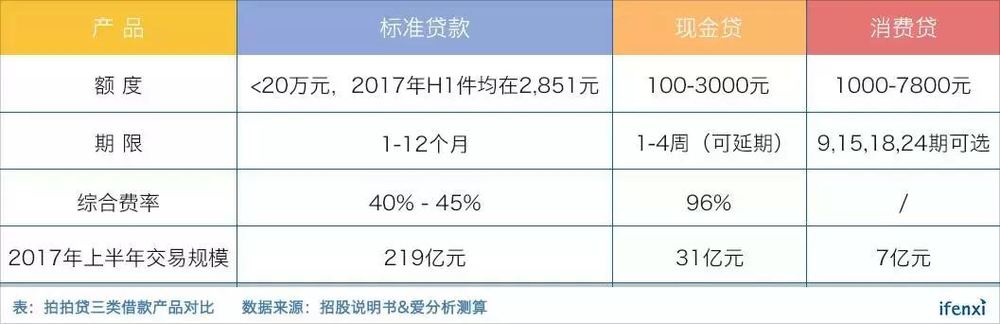 利润比趣店还高，为何拍拍贷IPO估值低于趣店？| 爱分析调研-爱分析