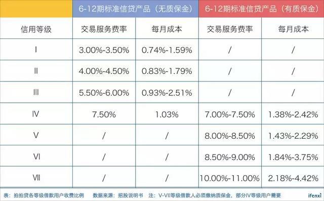 利润比趣店还高，为何拍拍贷IPO估值低于趣店？| 爱分析调研-爱分析