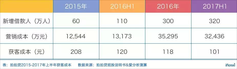 利润比趣店还高，为何拍拍贷IPO估值低于趣店？| 爱分析调研-爱分析