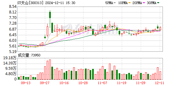 4天暴涨91%！ST板块迎“飙涨牛” 年内高涨ST股梳理 这两大行业占比较高