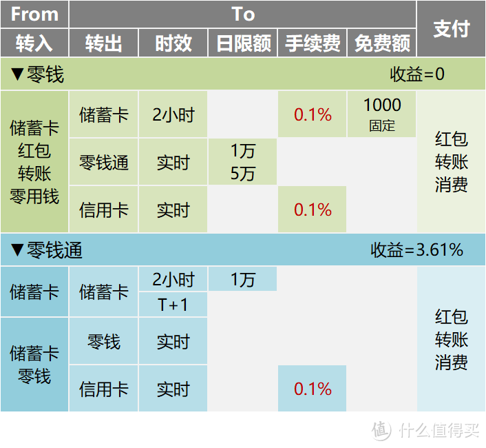 微信钱包×支付宝×京东小金库，转账提现我只选它！