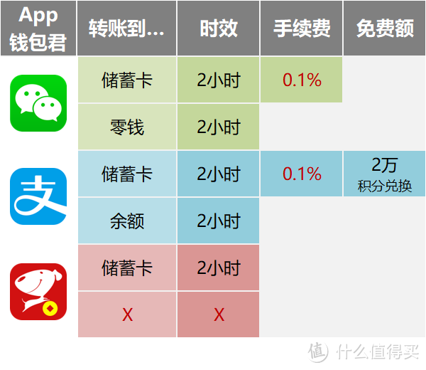 微信钱包×支付宝×京东小金库，转账提现我只选它！