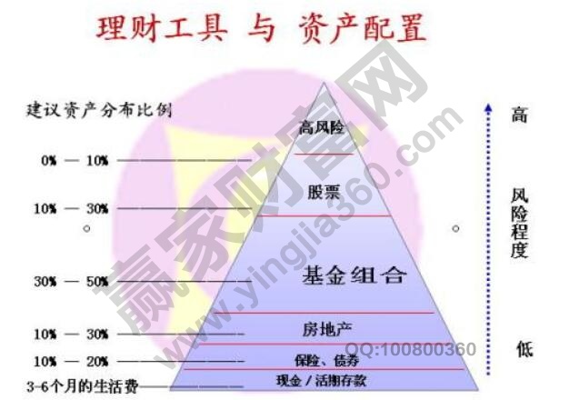 为什么要投资理财，投资理财应该从哪些方面做起(为什么要按揭贷款买房)