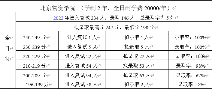 23考研择校必看！这些院校2022实录取超过100人！（二）