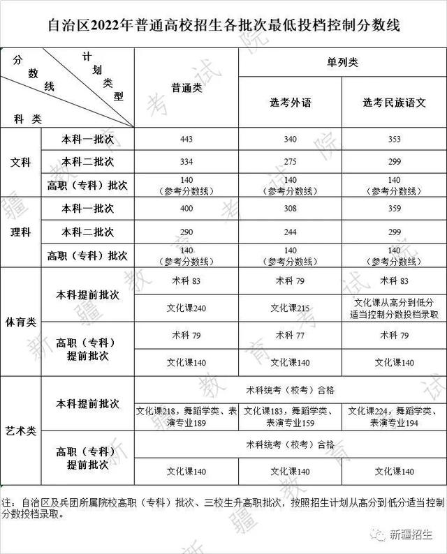 滚动更新｜全国各省份高考分数线持续发布中……