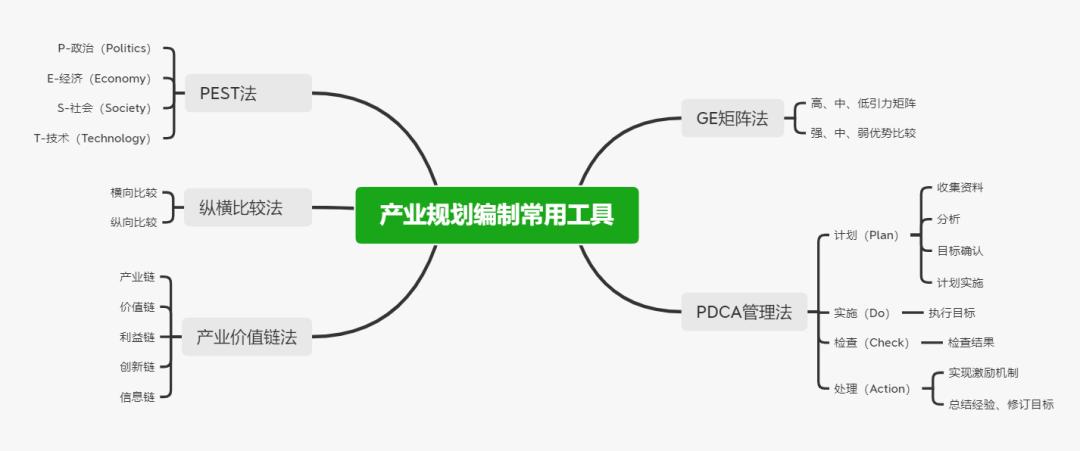 民生智库 ｜ 产业规划编制中五个常用工具介绍