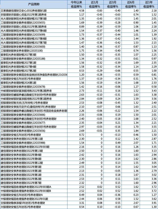 多只产品业绩表现告负，规模破千亿的养老理财如何破局？(多只理财产品“提前退场”  投资者要审时度势合理配置资金)