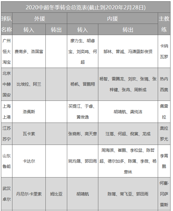 2020冬窗一览：恒大0引援 16队花3.2亿近7年新低