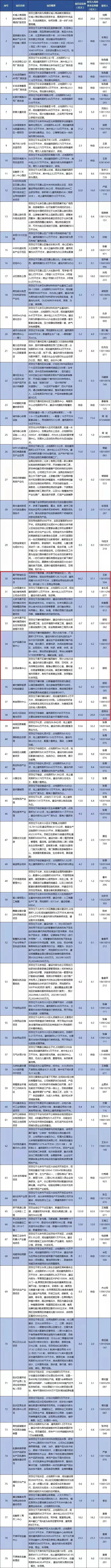 最新！北京79个重大项目公开推介，涉及昌平9个——