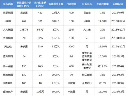 十起线下理财机构非法集资案 131.3万投资者血本无归