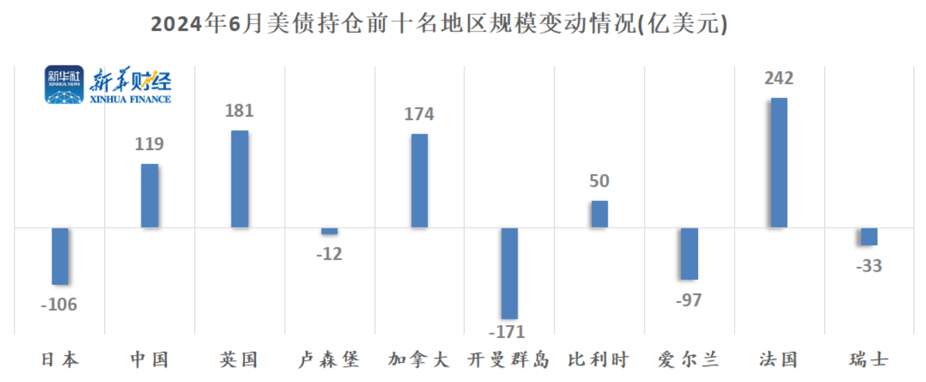 【财经分析】上半年美债海外持仓小幅增长3.3% 外资持续寻求国际储备多元化