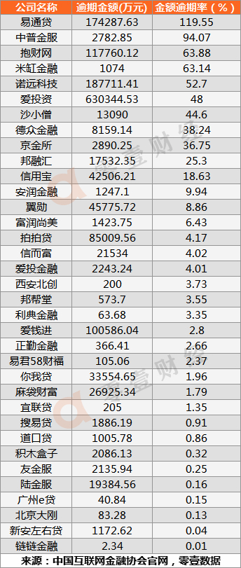 中互金信披数据分析：94家P2P公布2月数据 80家借贷余额环比下降（附表）