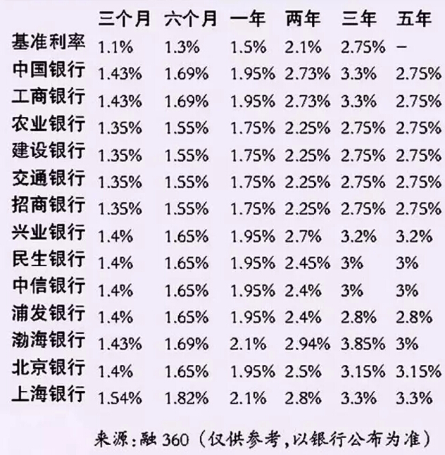 哪家银行存钱最赚 十万一年期定存相差350元