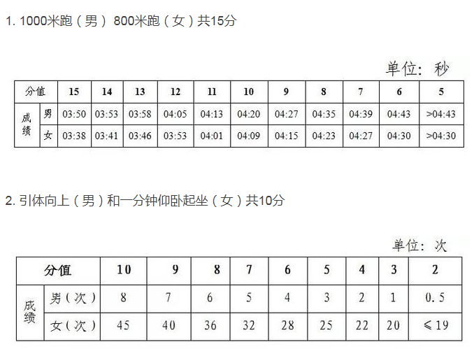 中考体育考试项目有哪些,中考体育各项的评分标准是什么