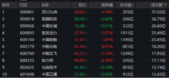 A股震荡回调！有色金属走强，有色龙头ETF盘中上探2.51%！国防军工逆市活跃，国防军工ETF（512810）摸高3.2%