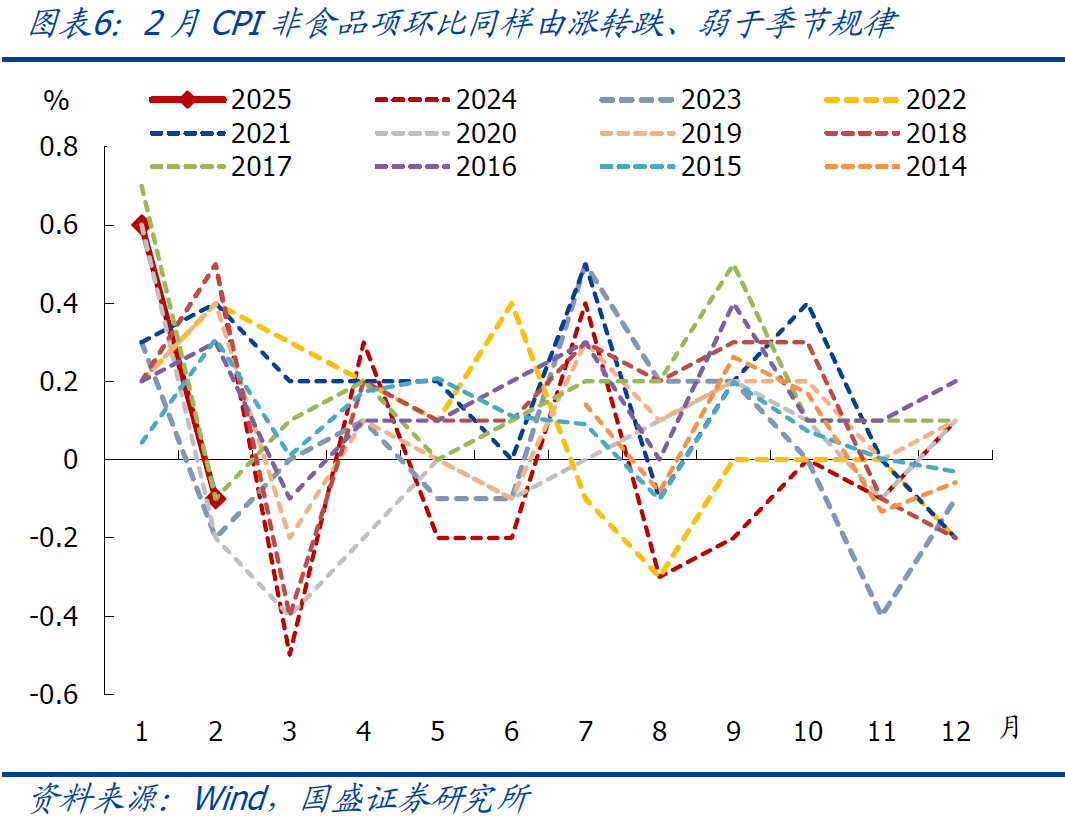 国盛宏观：2月CPI为何再度走弱？降息降准会远吗？