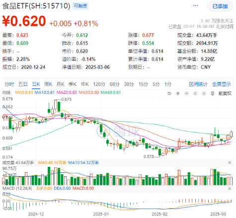 吃喝板块继续反攻，食品ETF（515710）盘中上探1.3%！机构：食品饮料等领域有望提振