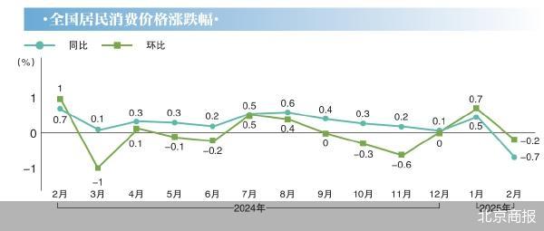 受“春节错月”影响 2月CPI回落