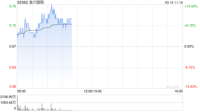 金川国际早盘涨超7% 预期2024年股东应占亏损收窄至不多于500万美元