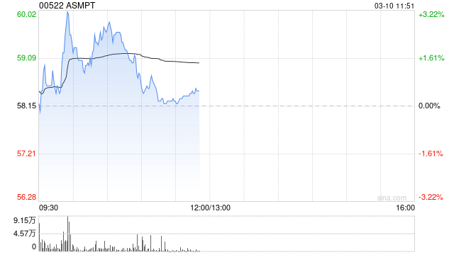 ASMPT盘中涨超3% 先进封装业务为公司主要增长引擎