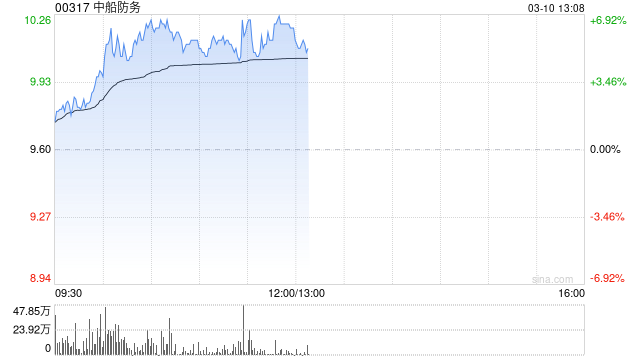 中船防务盘中涨近7% 机构称公司盈利将进入爆发期