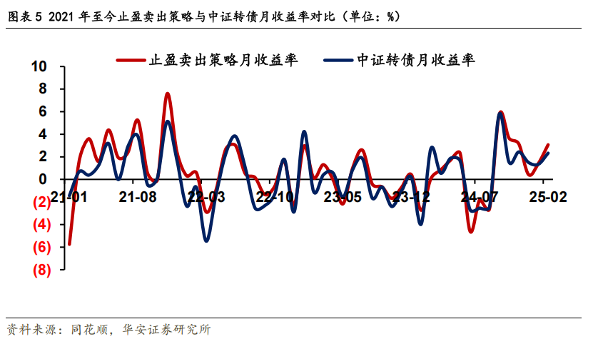 转债市场动态止盈策略的优化与实测