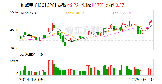 维峰电子：公司主要以高性能、高可靠性的工控、汽车及新能源连接器为主