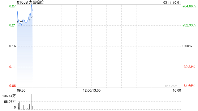 力图控股早盘大涨逾61% 预期年度股东应占溢利约6600万至1亿港元