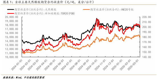 【建投专题】天然橡胶&20号胶：库存定价阶段，宏观属性增强