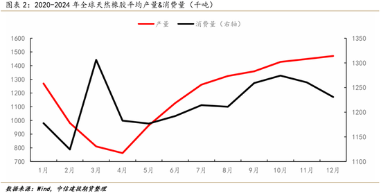 【建投专题】天然橡胶&20号胶：库存定价阶段，宏观属性增强