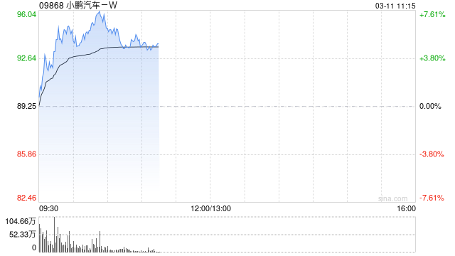 花旗：上调小鹏汽车-W评级至“买入” 上调目标价至113.00港元