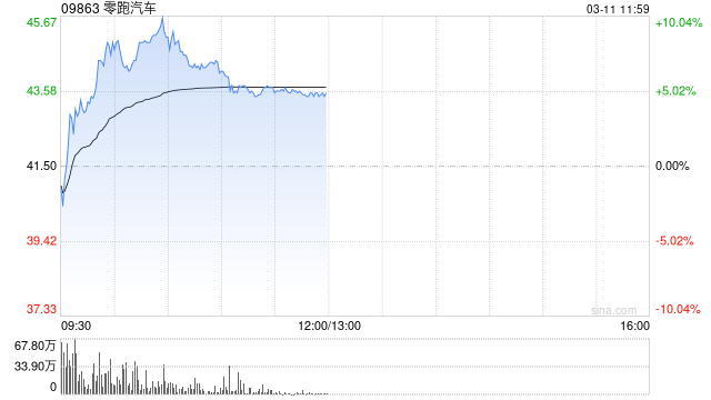 零跑汽车早盘涨近5% 去年营收同比大增92.06%